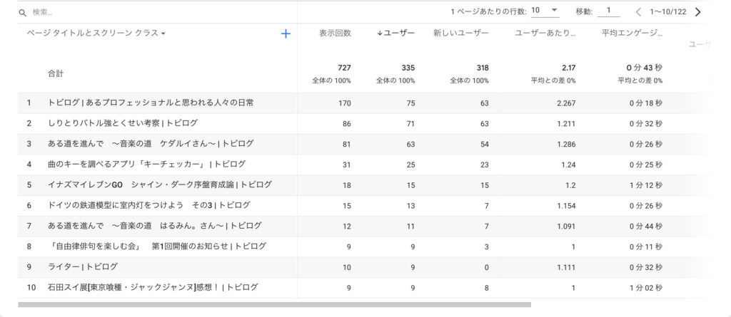 2021複数人でブログ運営#22｜ブログ15周目[報告]