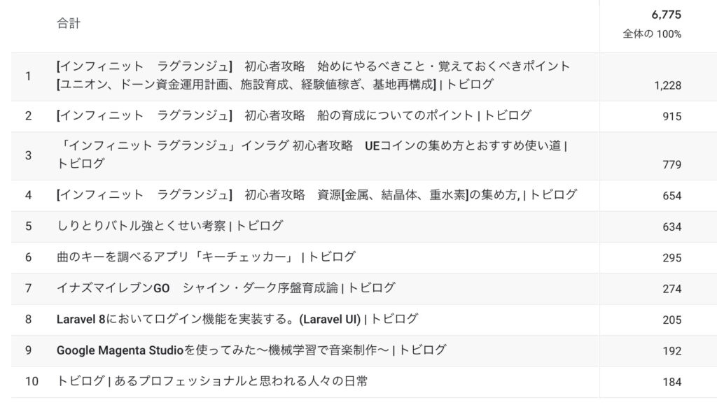 10ヶ月目のPV数は…?