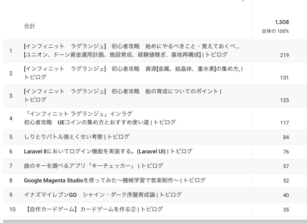 46週目(10ヶ月と3週目)のPV数は…?